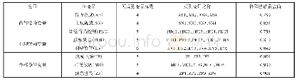 表3 潜变量特征及信度检验结果