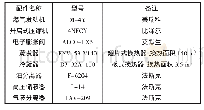 表1 燃气机热泵主要配件型号