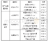 《表1 城市建成区扩张与城市化发展评价指标体系》