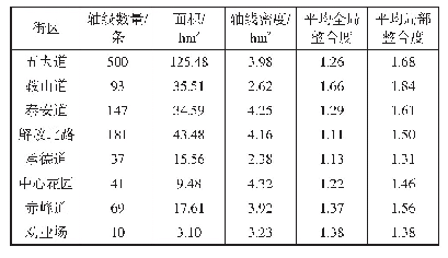 表2 天津八个历史文化街区属性统计