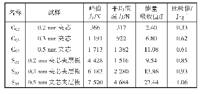 表1 折叠夹芯和折叠夹芯夹层板的试验结果