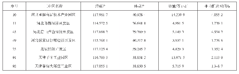 表1 工业再生资源综合利用设施所设的位置