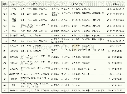 《表5.9.1景观模型基本信息》