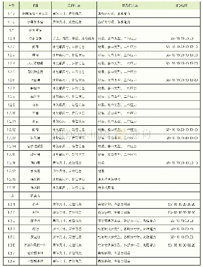 《表5.10.1给排水模型基本信息》