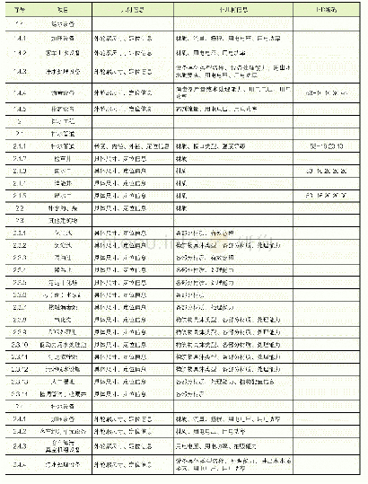 《表5.10.1给排水模型基本信息》