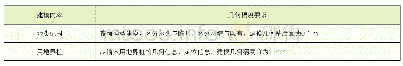 表6.5.7 LOD3.0土地利用模型几何精度