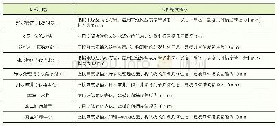 表6.10.3 LOD3.0给排水模型几何精度