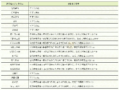 《表6.16.3 LOD3.0变电模型几何精度》