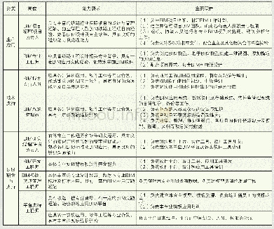 表1 岗位及职责及其能力要求