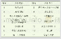 《表3 铁路信号用例：铁路信号BIM数据存储标准的研究与制定》