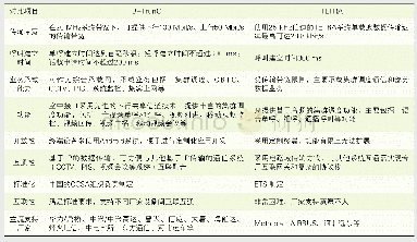 《表4 B-TrunC与TETRA系统实现能力及产业链能力对比》