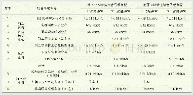 《表5 综合承载业务需求：有线无线融合的城轨可视化调度研究》