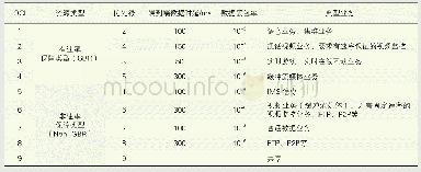 表3 LTE综合承载业务的服务质量分类需求