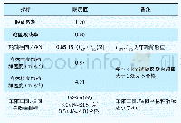 表1 动力学性能评判标准限度值