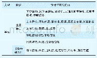 表4 主体模型清单：BIM技术在广州地铁11号线彩虹桥站的应用