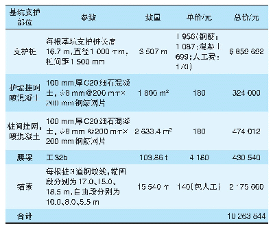 表1 基坑一二期交界部位支护原设计成本