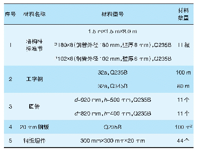 表1 工程所用材料：“钢结构格构柱+沙箱”支撑卸载大跨度超重混凝土结构转场施工技术