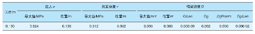 表1 横梁在各种荷载组合作用下的强度校核