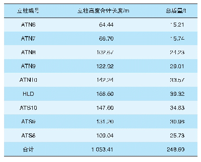 表2 桥塔支架立柱材料用量