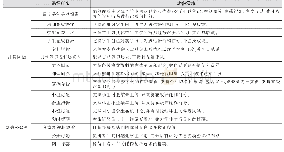 表2 基于多元智能理论的各种“移动式”教学平台的任务及功能