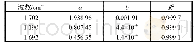 表1 线性拟合参数Tab.1 Parameters of linear fitting