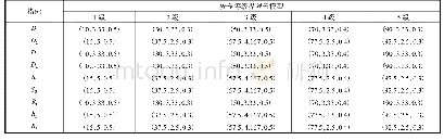 表3 安全等级界限云模型Tab.3 Cloud model of security level boundary