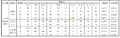 表4 某混凝土重力坝评价指标值Tab.4 Evaluation index value of a concrete gravity dam