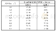 表2 开机过程中各工况水平向振动位移均方根值增加百分比Tab.2 RMS value increase percentage of horizontal vi-bration displacement under different sta