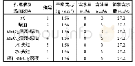 表3 试样的控制参数：柴油污染粉土水油分布的核磁共振试验研究