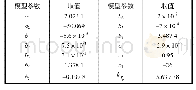 表1 模型参数辨识结果：双变量协同的无人直升机发动机恒转速滑模控制