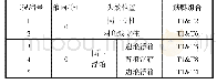 表5 筋腱失效位置组合：局部系泊失效下的TLP平台鲁棒性评估方法研究