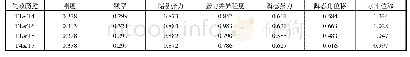 表6 鲁棒性评估指标值：局部系泊失效下的TLP平台鲁棒性评估方法研究