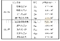 表2 轧钢加热炉热平衡：轧钢加热炉节能理论及提效方案规划与评价