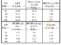 《表7 L-FIB的吞吐量性能分析》