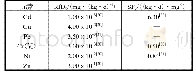 表1 重金属参考剂量(RfD0)和致癌斜率因子(SF0)