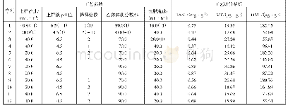 表3 PBD试验设计结果