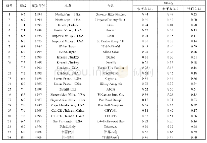 表1 地震动记录：碱性及近中性土壤环境中埋地钢管时变地震易损性分析