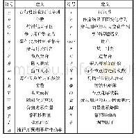 表1 符号表：基于在线社交网络事件库多因素耦合的流行度预测方法