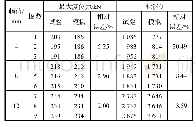 表2 试验值与恢复力模型计算结果对比