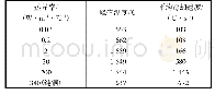 表3 熔池内点A从峰值温度冷却到500,℃的平均冷却速度