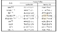 表3 连接请求报文结构：基于自注意力和自编码器的少样本学习