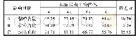 表6 保土效率指标极差分析