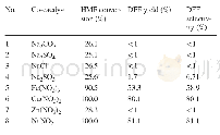 Table 2 Aerobic oxidation of HMF to DFF with diff erent co-catalysts