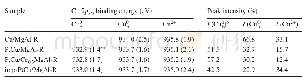 Table 5 XPS characteristics of Cu 2 p 3/2 region for the catalysts