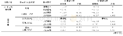 表1 Nested Logit模型参数估计结果Tab.1 Estimation results of the Nested Logit model