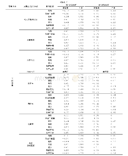 表1 Nested Logit模型参数估计结果Tab.1 Estimation results of the Nested Logit model