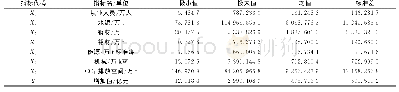 表1 指标数据的描述性统计Tab.1 Descriptive statistics of indicator data