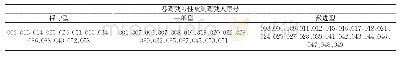《表2 模糊聚类结果：考虑驾驶人驾驶习性的自适应车道偏离预警策略》