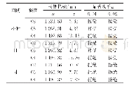 表4 假设检验：hNA服从正态分布