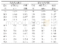 表5 火灾高温下S960的极限强度及折减系数